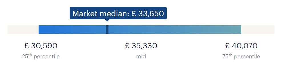 Average Assistant Accountant Salary Uk